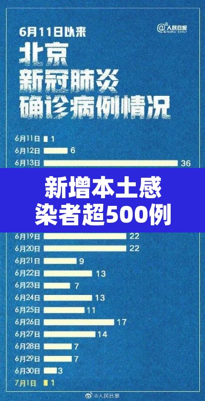 新增本土感染者超500例›新增本土感染者超500例了吗