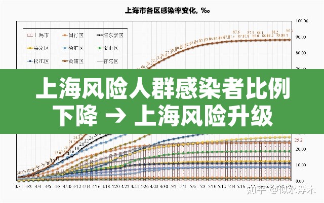 上海风险人群感染者比例下降 → 上海风险升级 上海风险人群感染者比例下降 → 上海风险升级