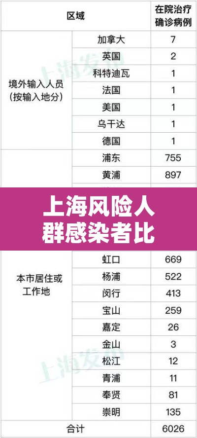 上海风险人群感染者比例下降 → 上海风险升级 上海风险人群感染者比例下降 → 上海风险升级