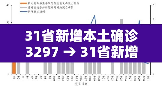 31省新增本土确诊3297 → 31省新增本土确诊93例