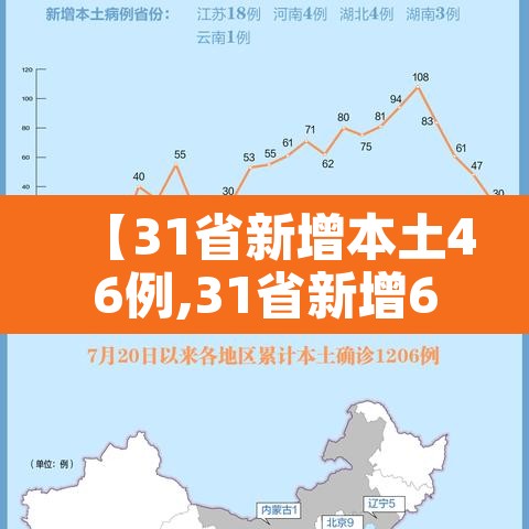【31省新增本土46例,31省新增69例 本土48例】 【31省新增本土46例,31省新增69例 本土48例】