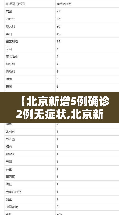 【北京新增5例确诊2例无症状,北京新增报告2例无症状感染者】
