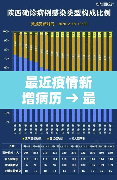 最近疫情新增病历 → 最近疫情确诊情况 最近疫情新增病历 → 最近疫情确诊情况