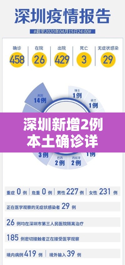 深圳新增2例本土确诊详情公布›深圳新增2例确诊病例 深圳新增2例本土确诊详情公布›深圳新增2例确诊病例