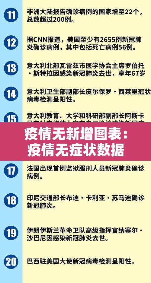 疫情无新增图表：疫情无症状数据