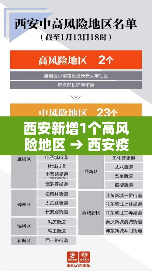 西安新增1个高风险地区 → 西安疫情属于高风险区,中风险区,还是低风险区