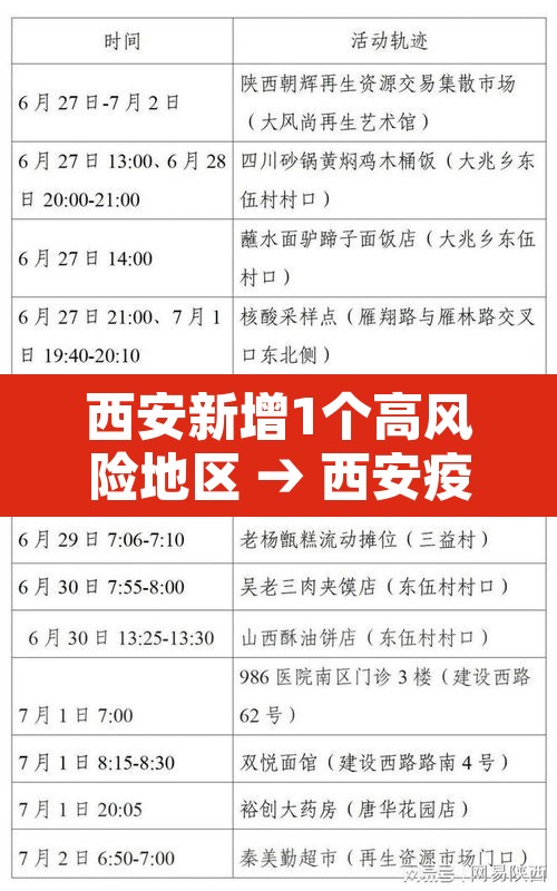 西安新增1个高风险地区 → 西安疫情属于高风险区,中风险区,还是低风险区
