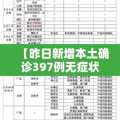 【昨日新增本土确诊397例无症状703例·昨日新增本土20+18例】
