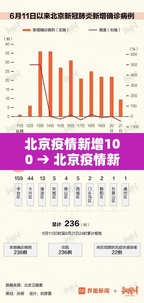 北京疫情新增100 → 北京疫情新增10例