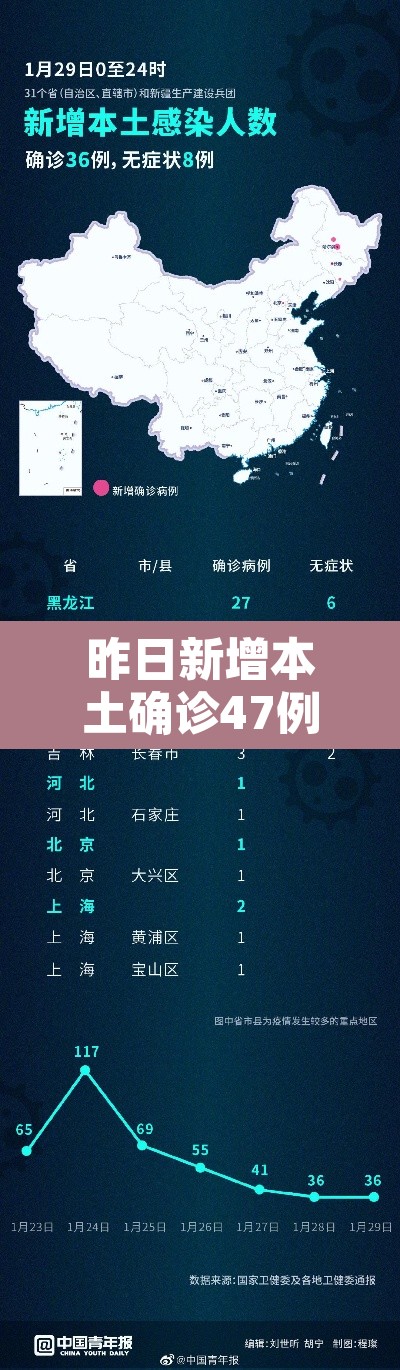 昨日新增本土确诊47例：昨日新增本土确诊47例病例
