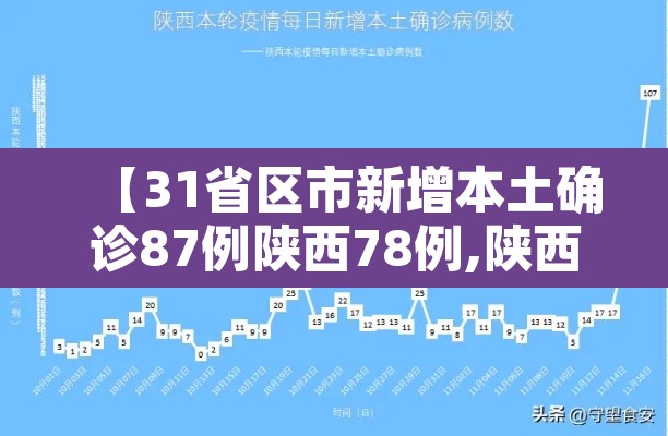【31省区市新增本土确诊87例陕西78例,陕西新增本土确诊病例是哪里的】