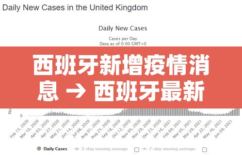 西班牙新增疫情消息 → 西班牙最新疫情确诊人数 西班牙新增疫情消息 → 西班牙最新疫情确诊人数