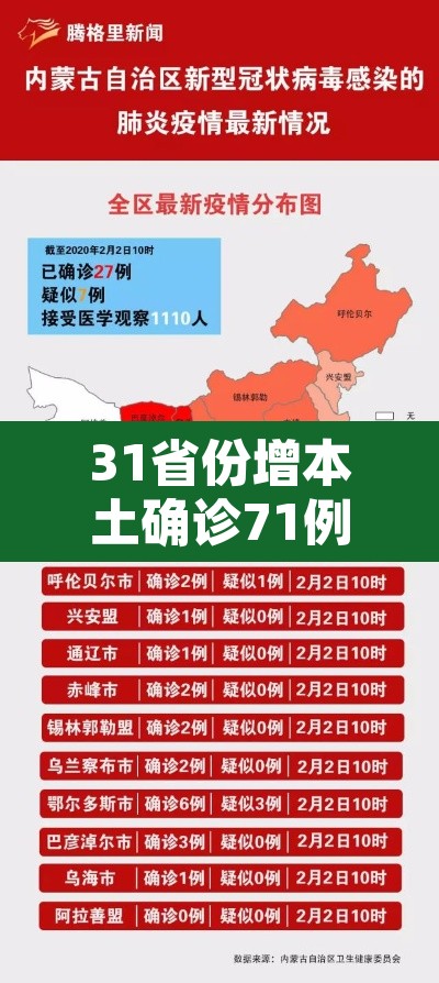 31省份增本土确诊71例内蒙古32例—（全国31省新增确诊3887例内蒙古病例）