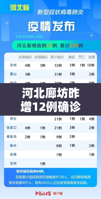 河北廊坊昨增12例确诊534例无症状—（廊坊新增一例无症状感染者轨迹）