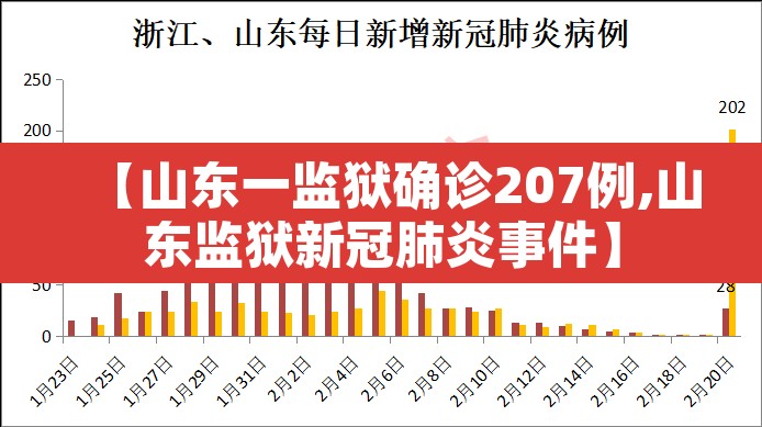 【山东一监狱确诊207例,山东监狱新冠肺炎事件】