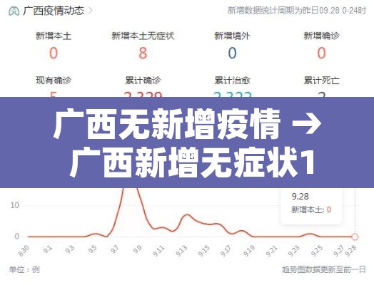 广西无新增疫情 → 广西新增无症状1例