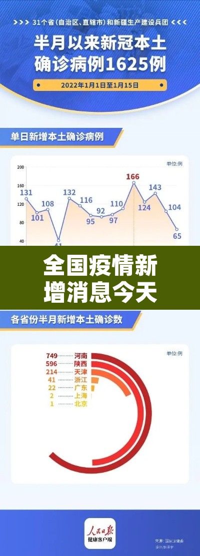 全国疫情新增消息今天—(全国疫情最新消息今天新增了15例) 全国疫情新增消息今天—(全国疫情最新消息今天新增了15例)