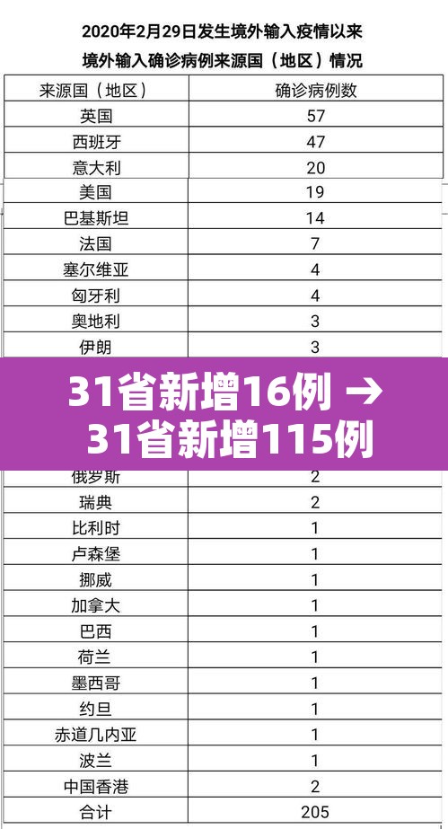 31省新增16例 → 31省新增115例