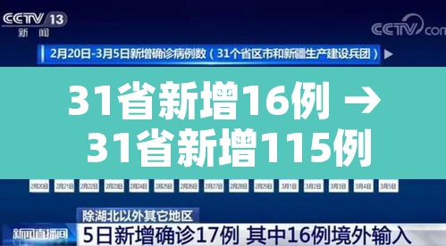 31省新增16例 → 31省新增115例