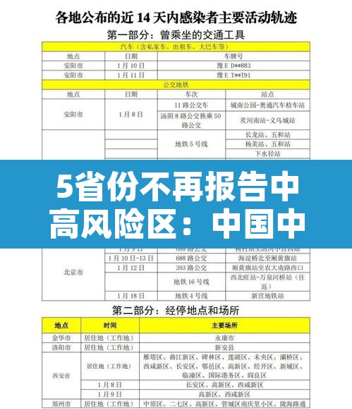 5省份不再报告中高风险区：中国中高风险区不再标红