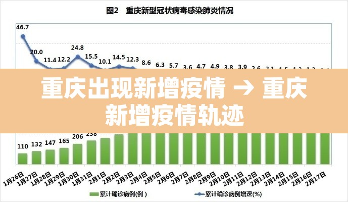 重庆出现新增疫情 → 重庆新增疫情轨迹