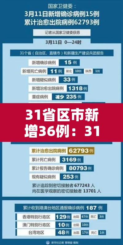 31省区市新增36例：31省区市新增42例