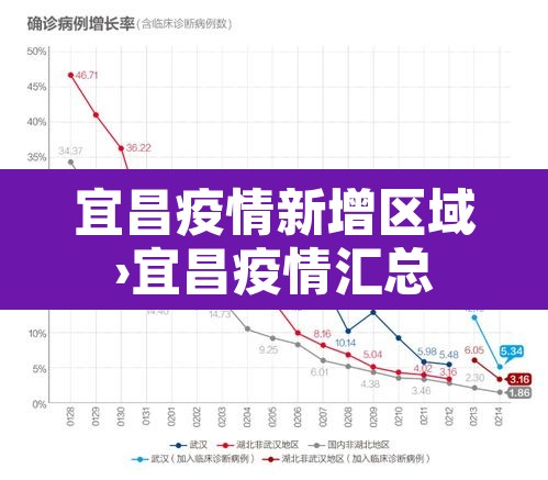 宜昌疫情新增区域›宜昌疫情汇总