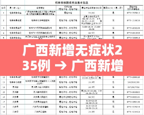 广西新增无症状235例 → 广西新增3例境外输入无症状感染者