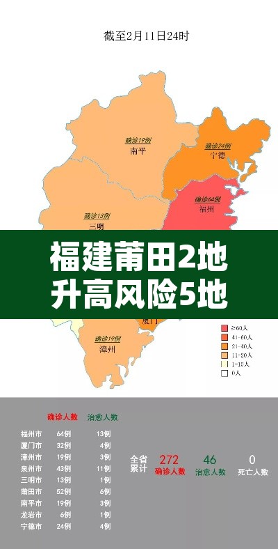 福建莆田2地升高风险5地升中风险 → 莆田一地区升为高风险
