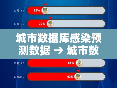 城市数据库感染预测数据 → 城市数据集