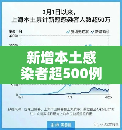 新增本土感染者超500例 → 新增本土病例94例