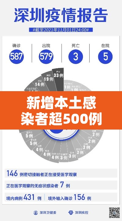 新增本土感染者超500例 → 新增本土病例94例