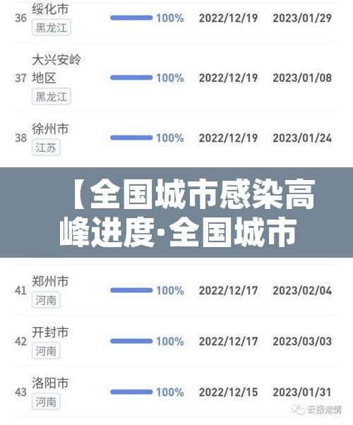 【全国城市感染高峰进度·全国城市新冠感染排名】 【全国城市感染高峰进度·全国城市新冠感染排名】