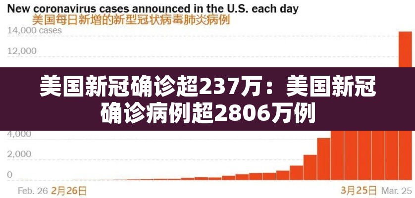 美国新冠确诊超237万：美国新冠确诊病例超2806万例