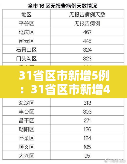 31省区市新增5例：31省区市新增433例确诊病例
