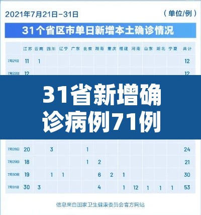 31省新增确诊病例71例本土31例：31省新增确诊30例本土12例