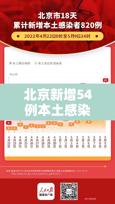 北京新增54例本土感染者：北京新增确诊5例