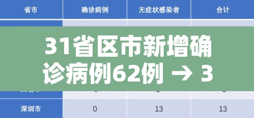 31省区市新增确诊病例62例 → 31省区市新增确诊52例 含本土36例