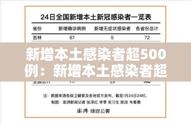新增本土感染者超500例：新增本土感染者超500例 涉及14省份