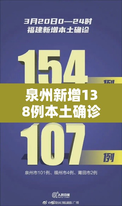 泉州新增138例本土确诊 → 泉州新增3例确诊1例无症状