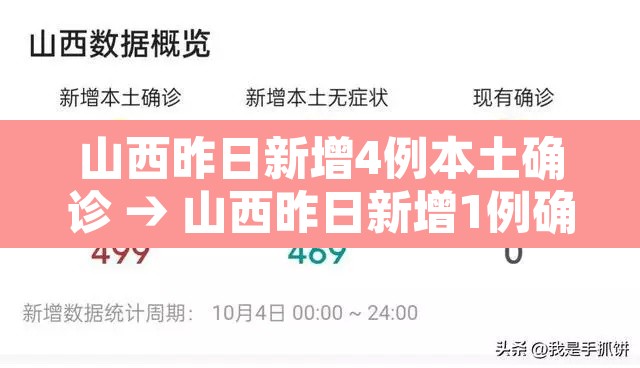 山西昨日新增4例本土确诊 → 山西昨日新增1例确诊病例