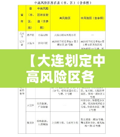 【大连划定中高风险区各一个·大连市中高风险区】 【大连划定中高风险区各一个·大连市中高风险区】