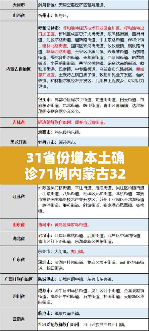 31省份增本土确诊71例内蒙古32例›内蒙古新增本土确诊病例36例