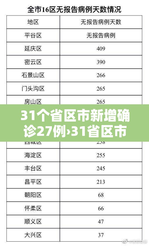 31个省区市新增确诊27例›31省区市新增确诊病例32例