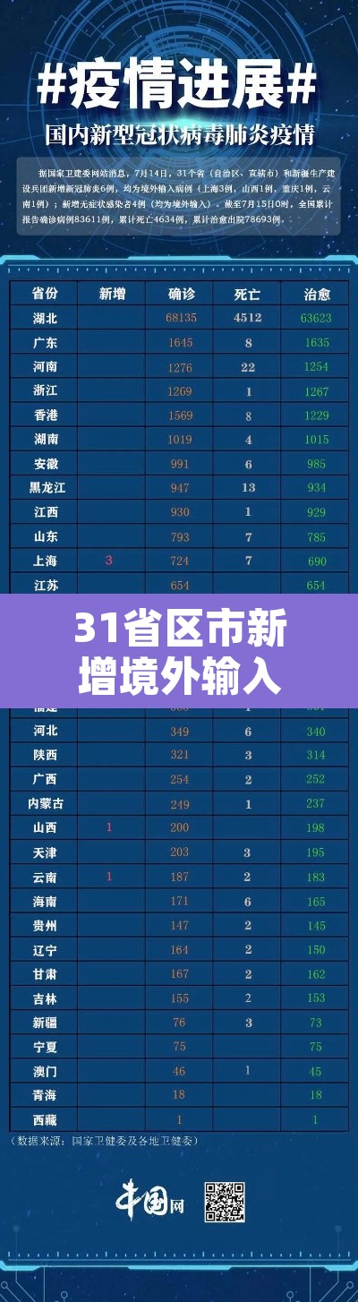 31省区市新增境外输入25例—（31省新增境外输入15例）