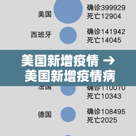 美国新增疫情 → 美国新增疫情病例