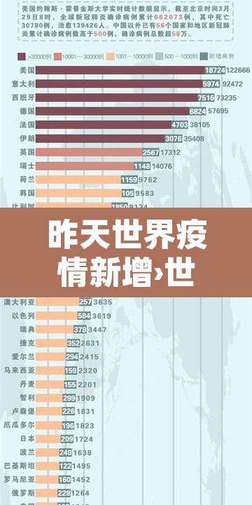 昨天世界疫情新增›世界疫情今天新增