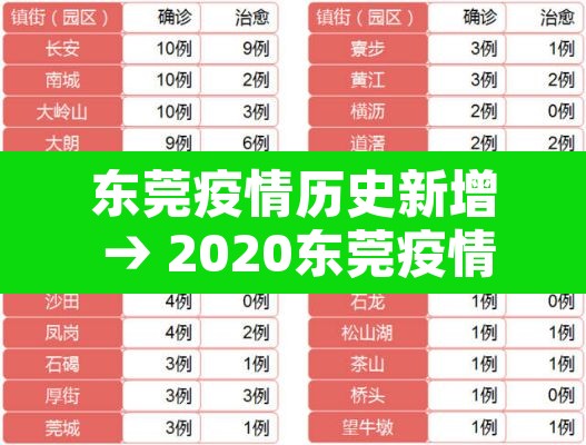 东莞疫情历史新增 → 2020东莞疫情