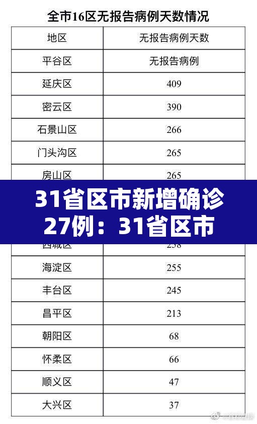 31省区市新增确诊27例：31省区市新增确诊125例