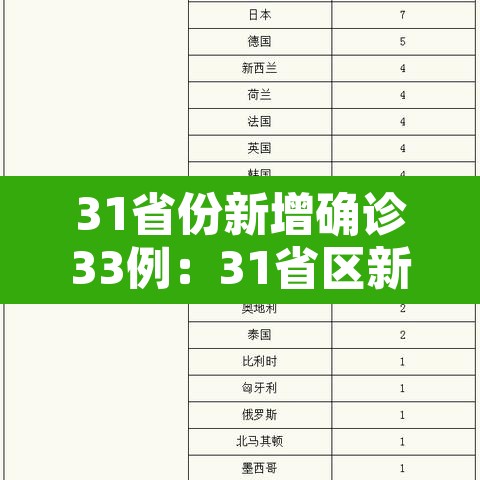 31省份新增确诊33例：31省区新增确诊327例